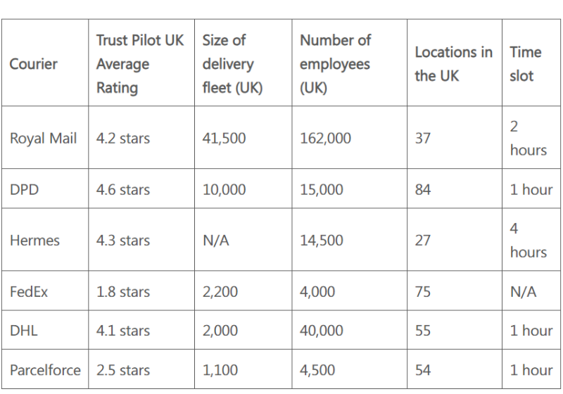 Statistics on delivery suppliers in the UK. Trust pilot review and numbers of employees actively working.